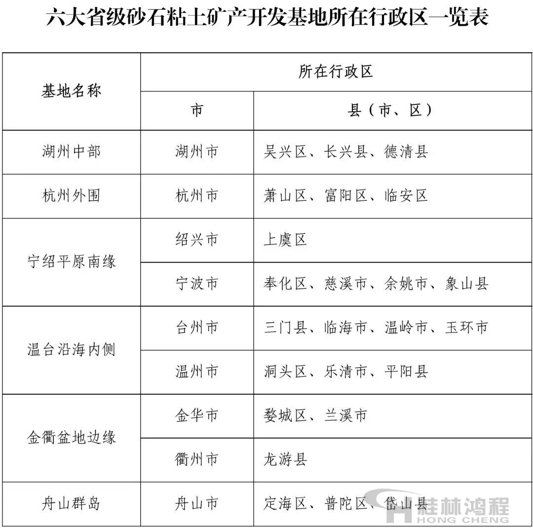 浙江省六大省級(jí)砂石粘土礦產(chǎn)開(kāi)發(fā)基地所在行政區(qū)清單