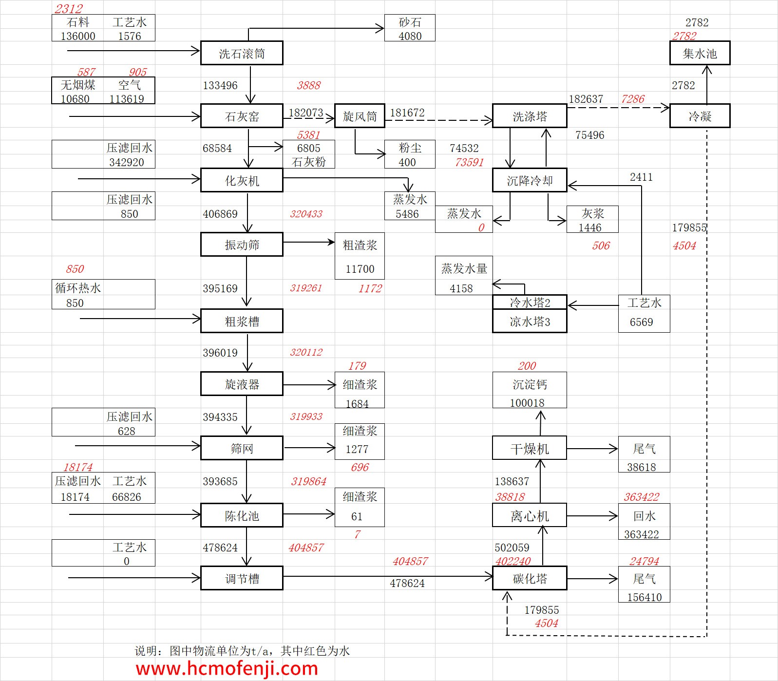 年產(chǎn)5萬噸輕質(zhì)碳酸鈣生產(chǎn)工藝流程設(shè)計(jì) 年產(chǎn)5萬噸輕質(zhì)碳酸鈣生產(chǎn)工藝流程設(shè)計(jì)
