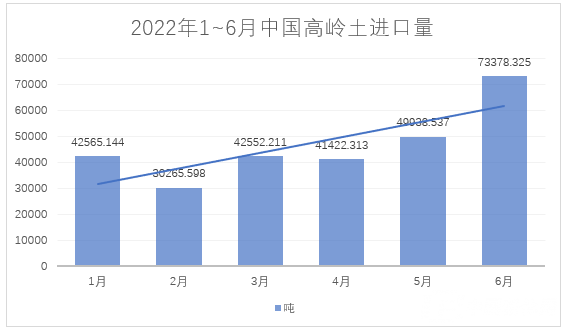 2022年1~6月，我國進料高嶺土約28萬噸，總額約4.4億元